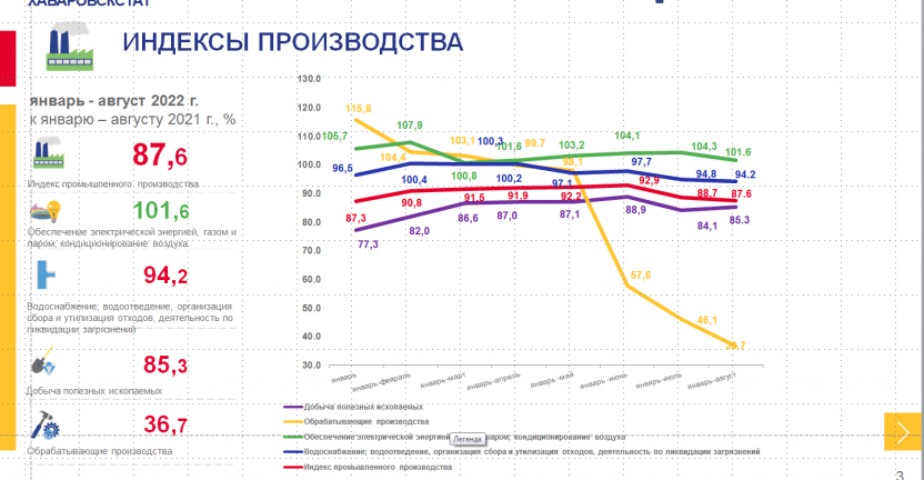 Оперативные данные по индексу промышленного производства в Чукотском автономном округе за январь – август 2022 года